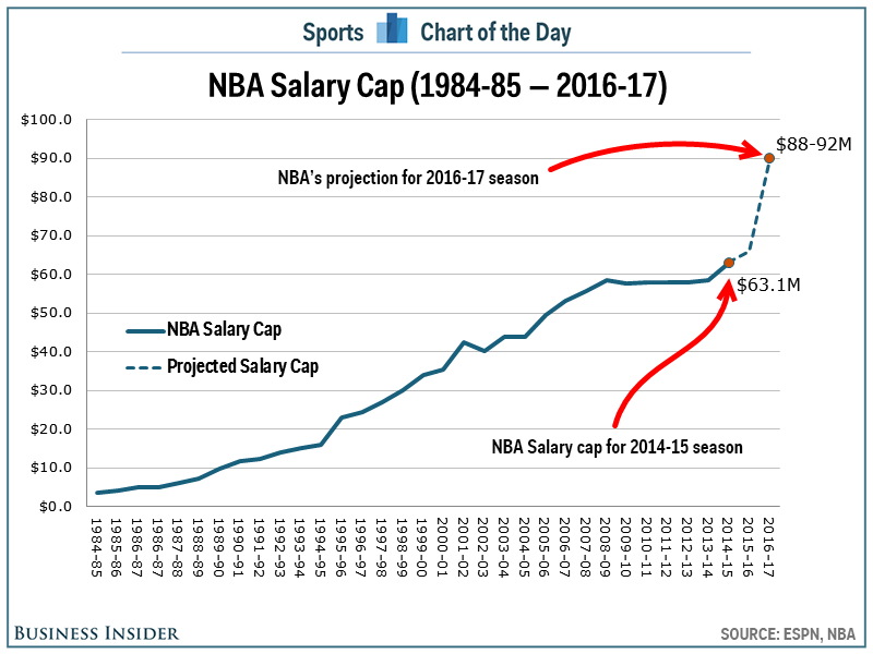 Stipendi in NBA: facciamo il punto