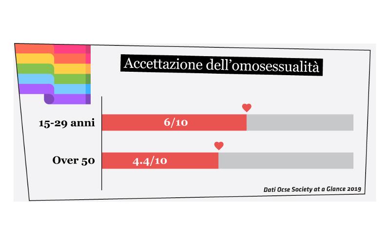  Omosessualità e omofobia 